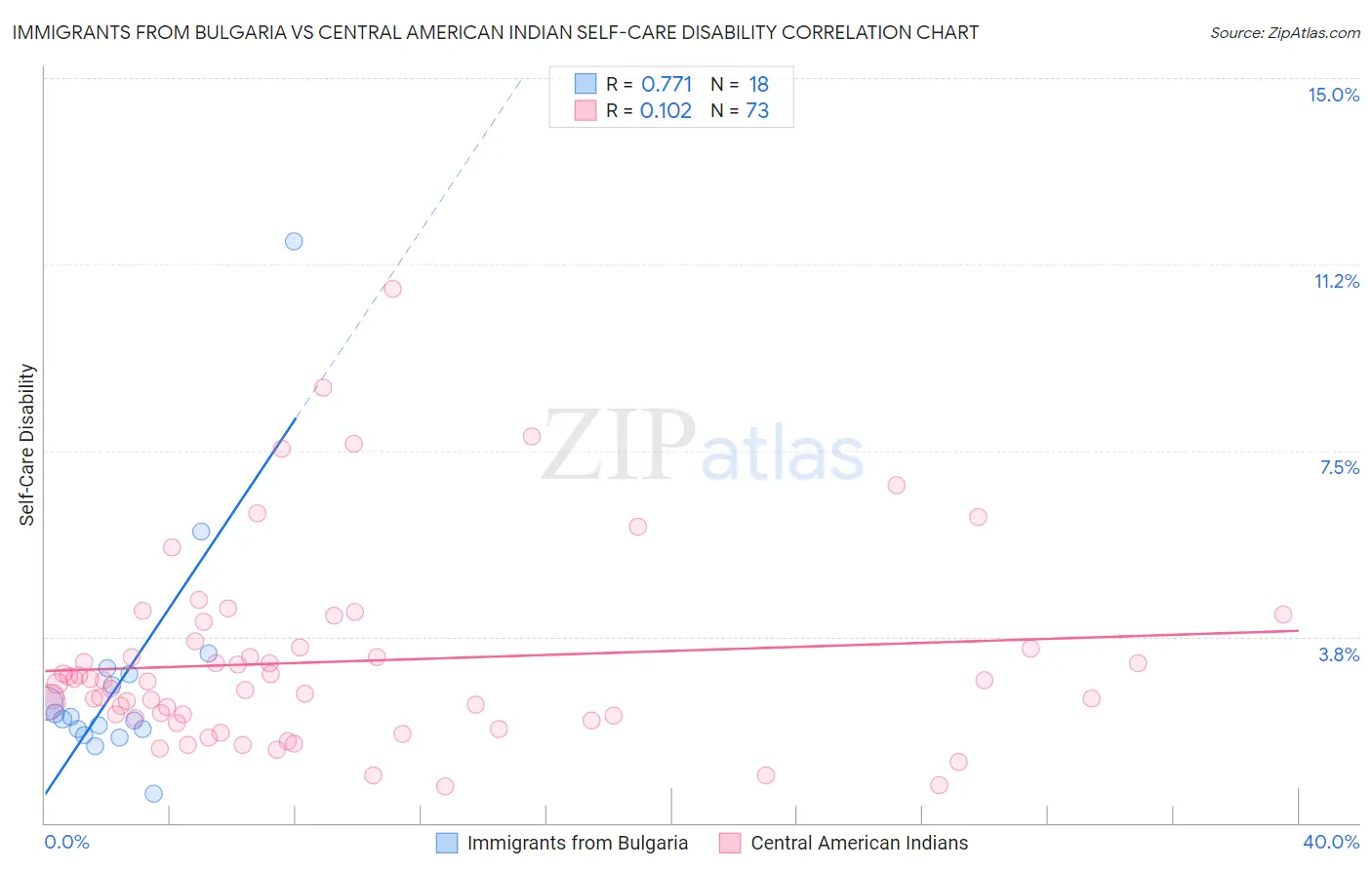 Immigrants from Bulgaria vs Central American Indian Self-Care Disability