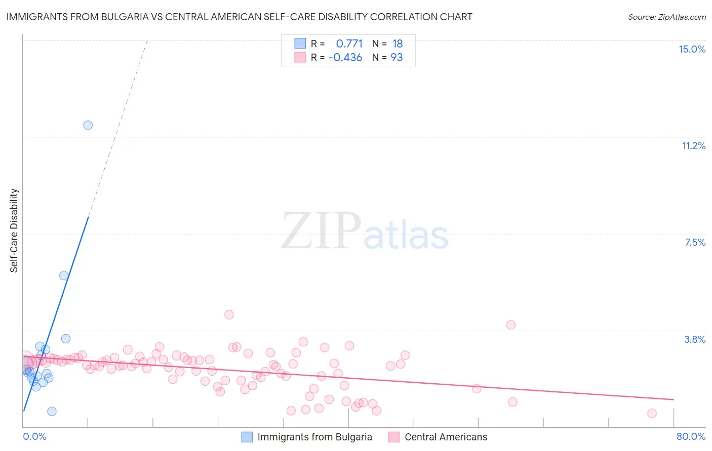 Immigrants from Bulgaria vs Central American Self-Care Disability