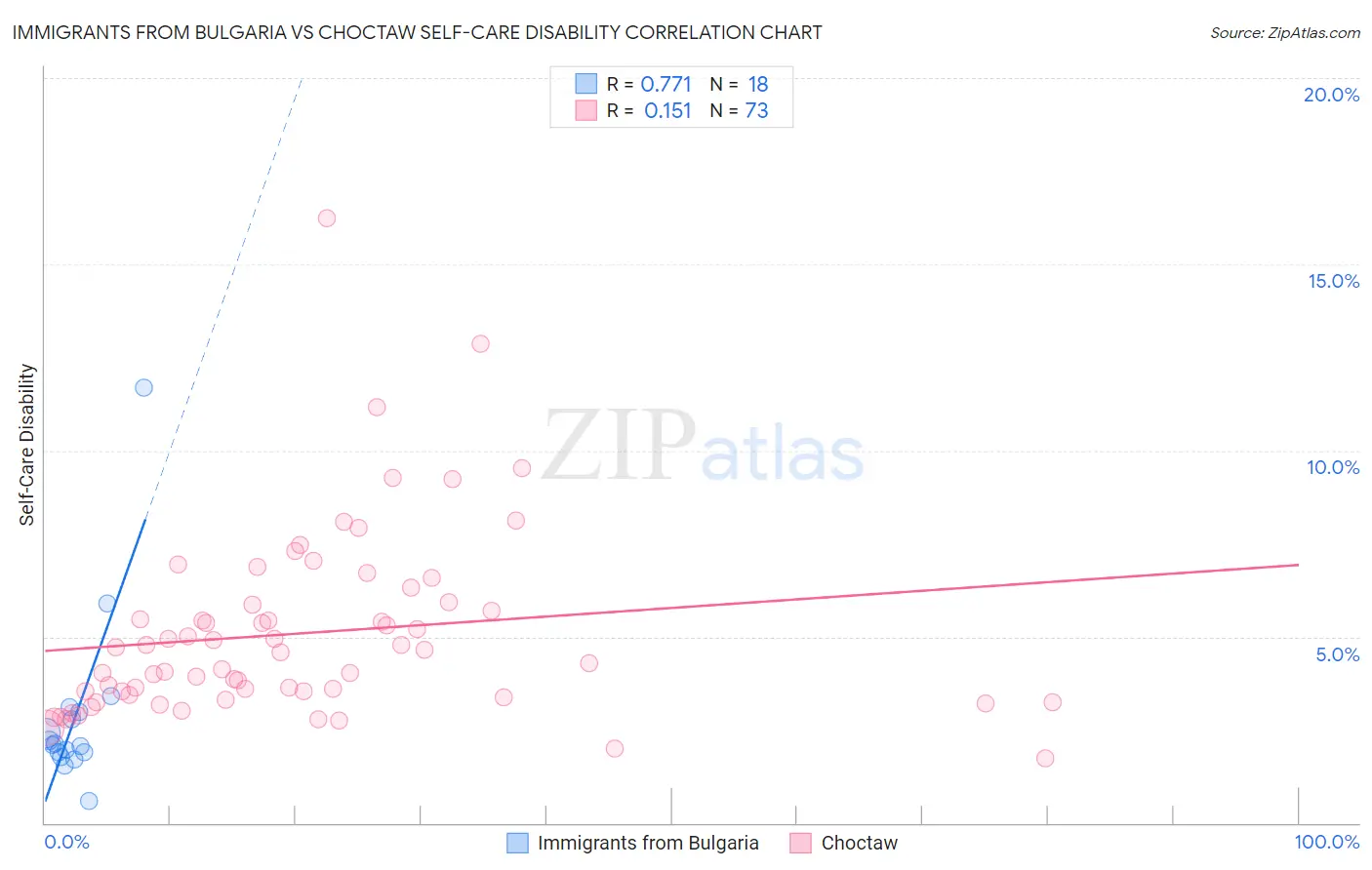 Immigrants from Bulgaria vs Choctaw Self-Care Disability