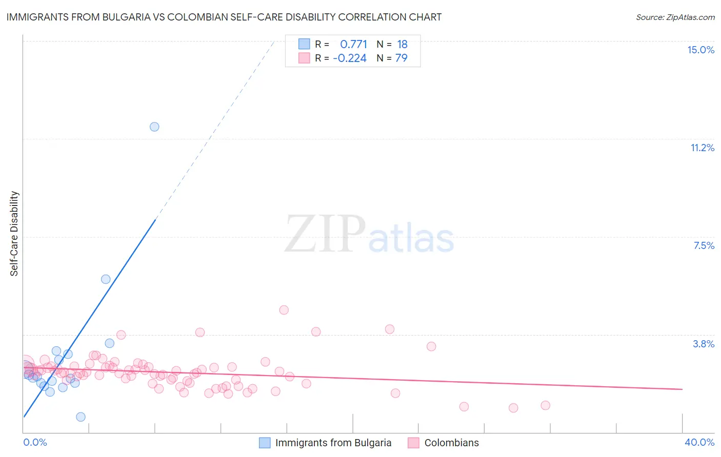 Immigrants from Bulgaria vs Colombian Self-Care Disability