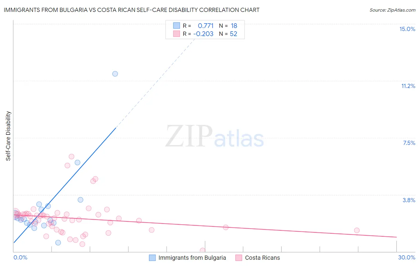 Immigrants from Bulgaria vs Costa Rican Self-Care Disability