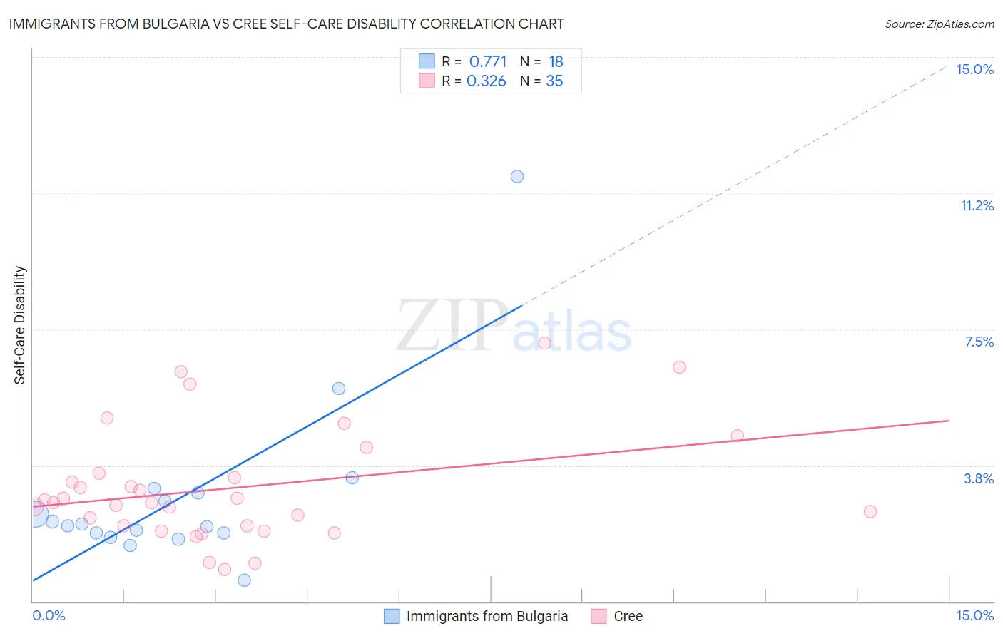 Immigrants from Bulgaria vs Cree Self-Care Disability