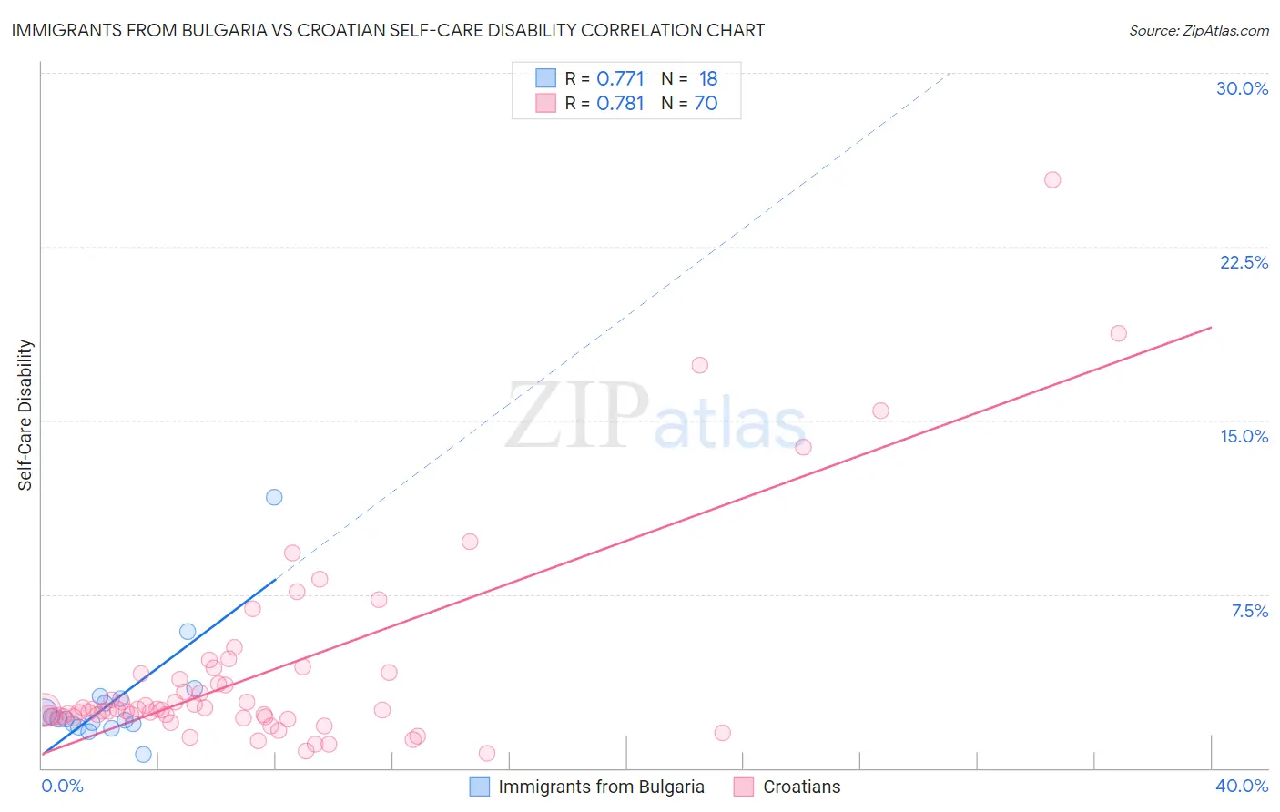 Immigrants from Bulgaria vs Croatian Self-Care Disability