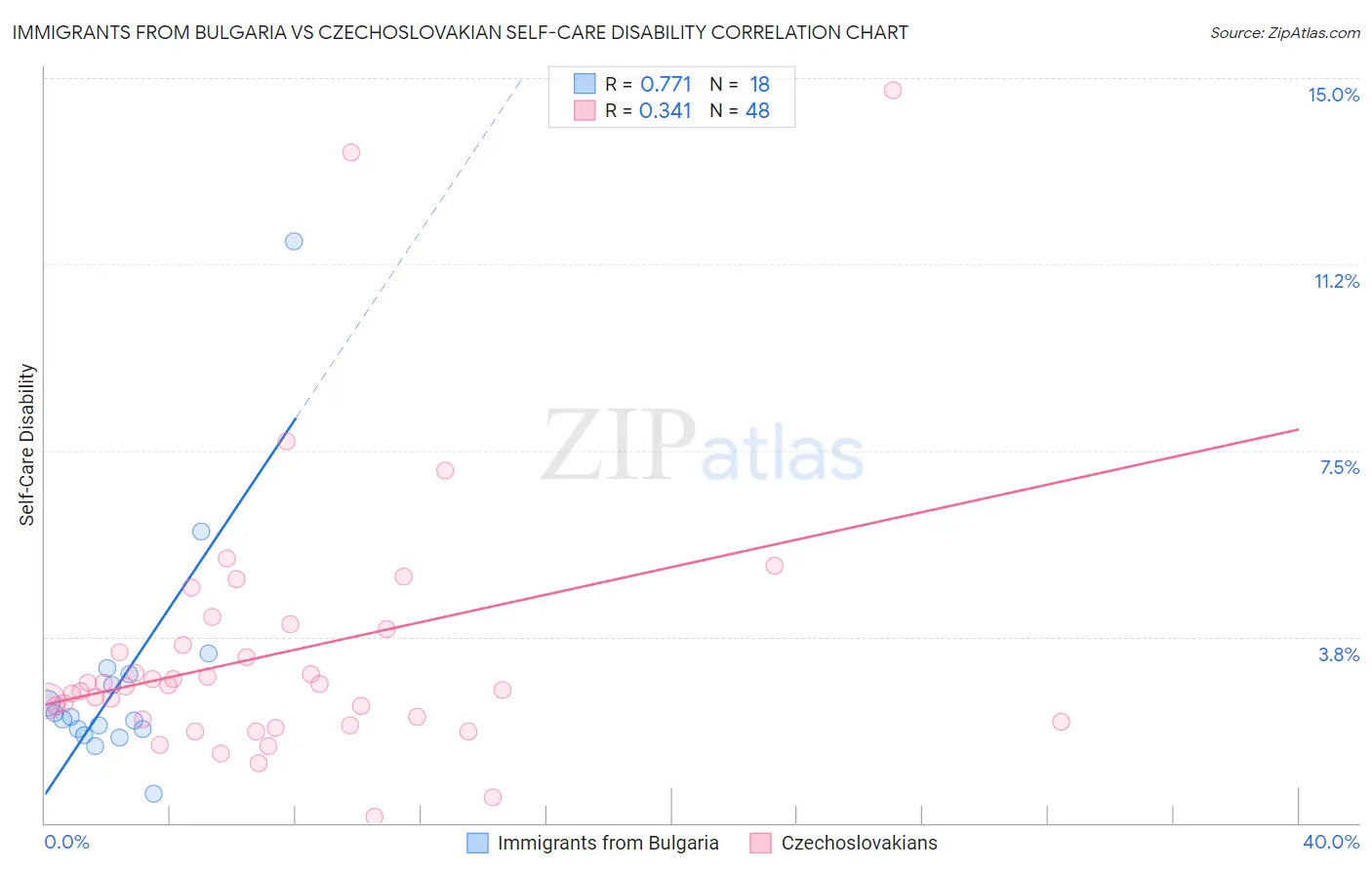 Immigrants from Bulgaria vs Czechoslovakian Self-Care Disability