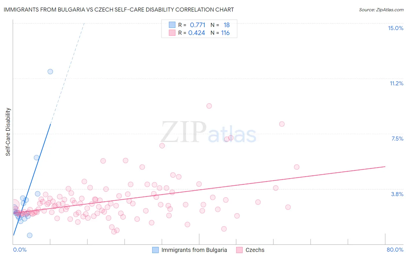 Immigrants from Bulgaria vs Czech Self-Care Disability