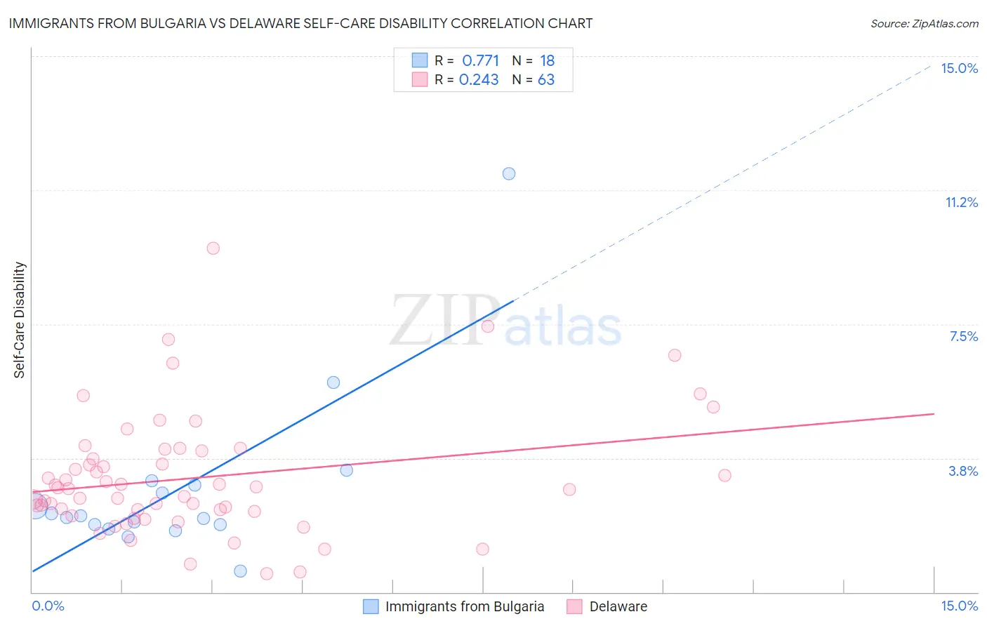 Immigrants from Bulgaria vs Delaware Self-Care Disability