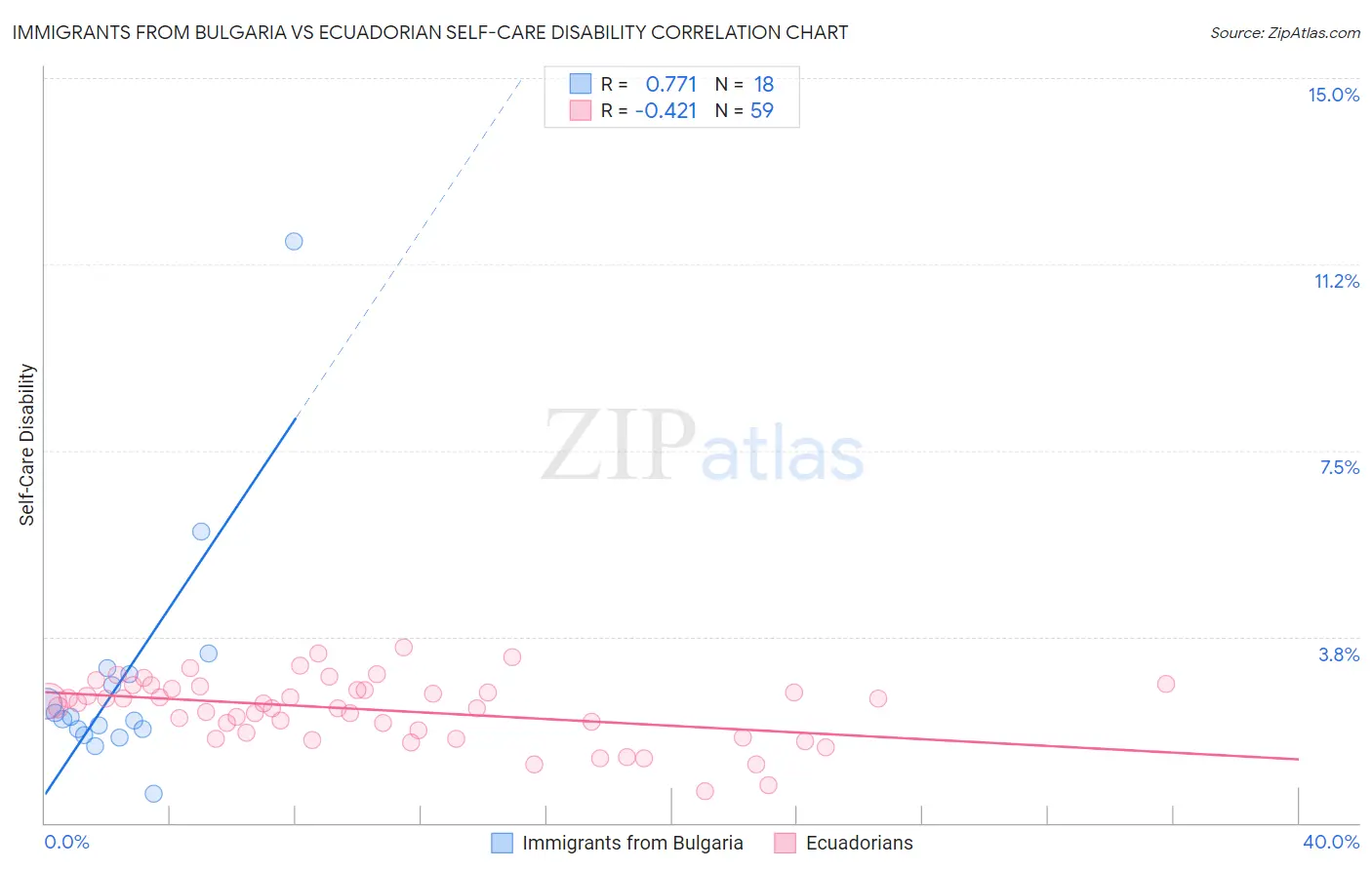 Immigrants from Bulgaria vs Ecuadorian Self-Care Disability