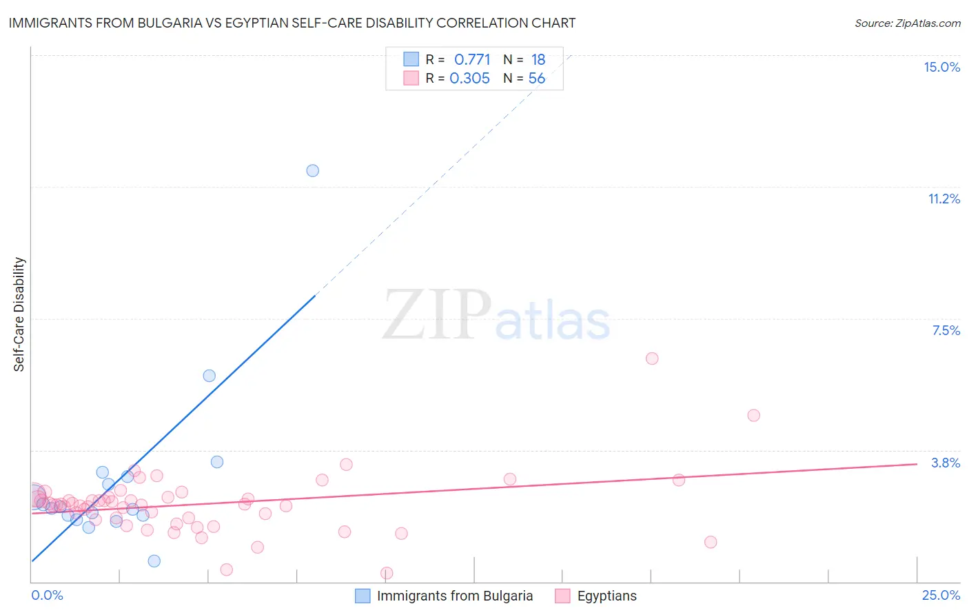 Immigrants from Bulgaria vs Egyptian Self-Care Disability