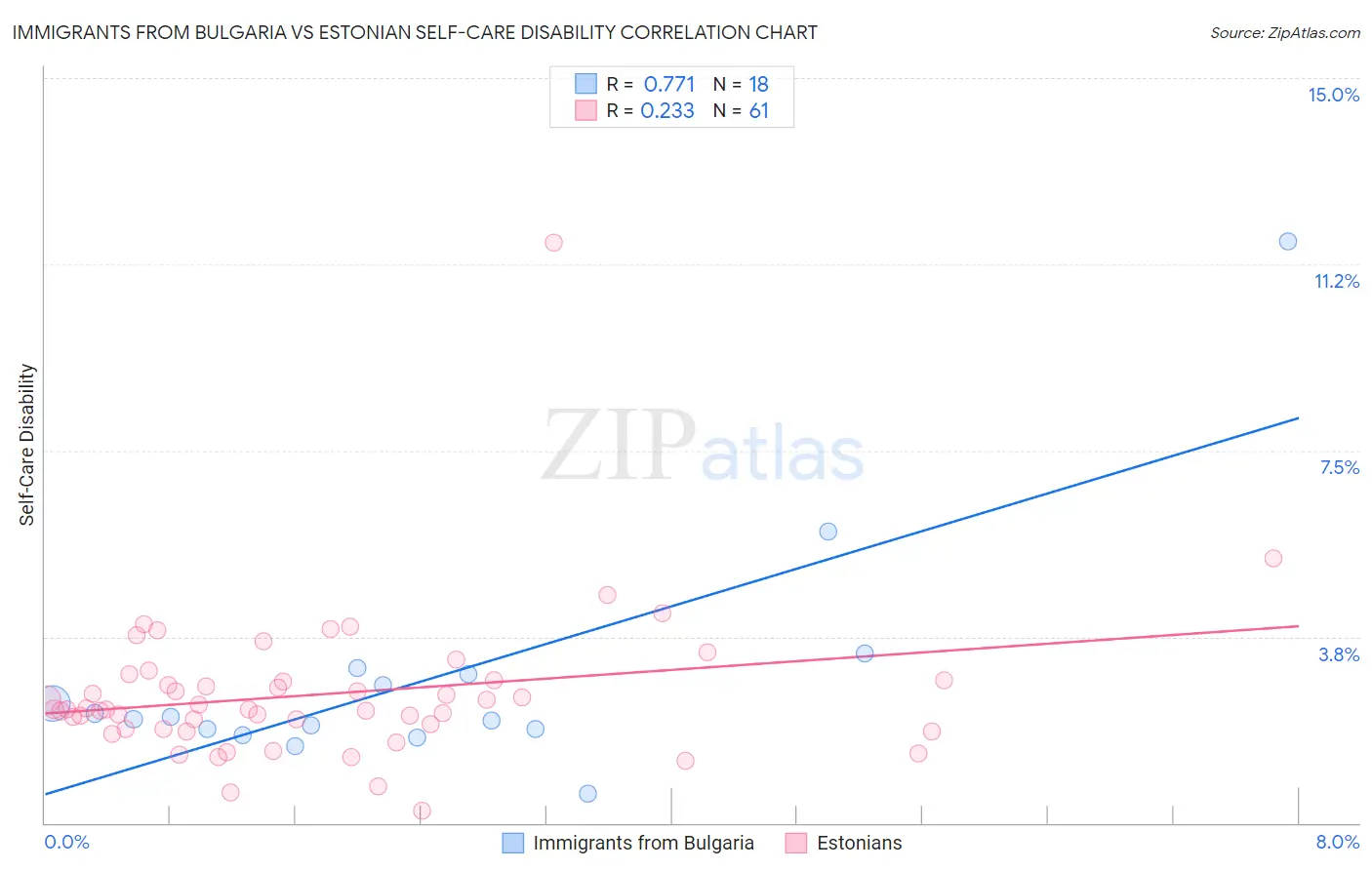Immigrants from Bulgaria vs Estonian Self-Care Disability