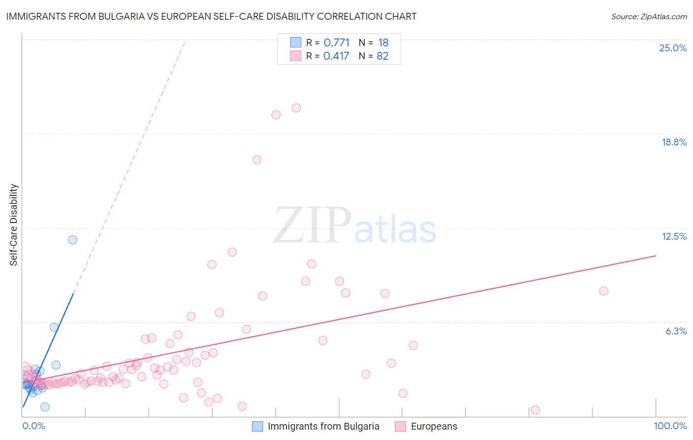 Immigrants from Bulgaria vs European Self-Care Disability