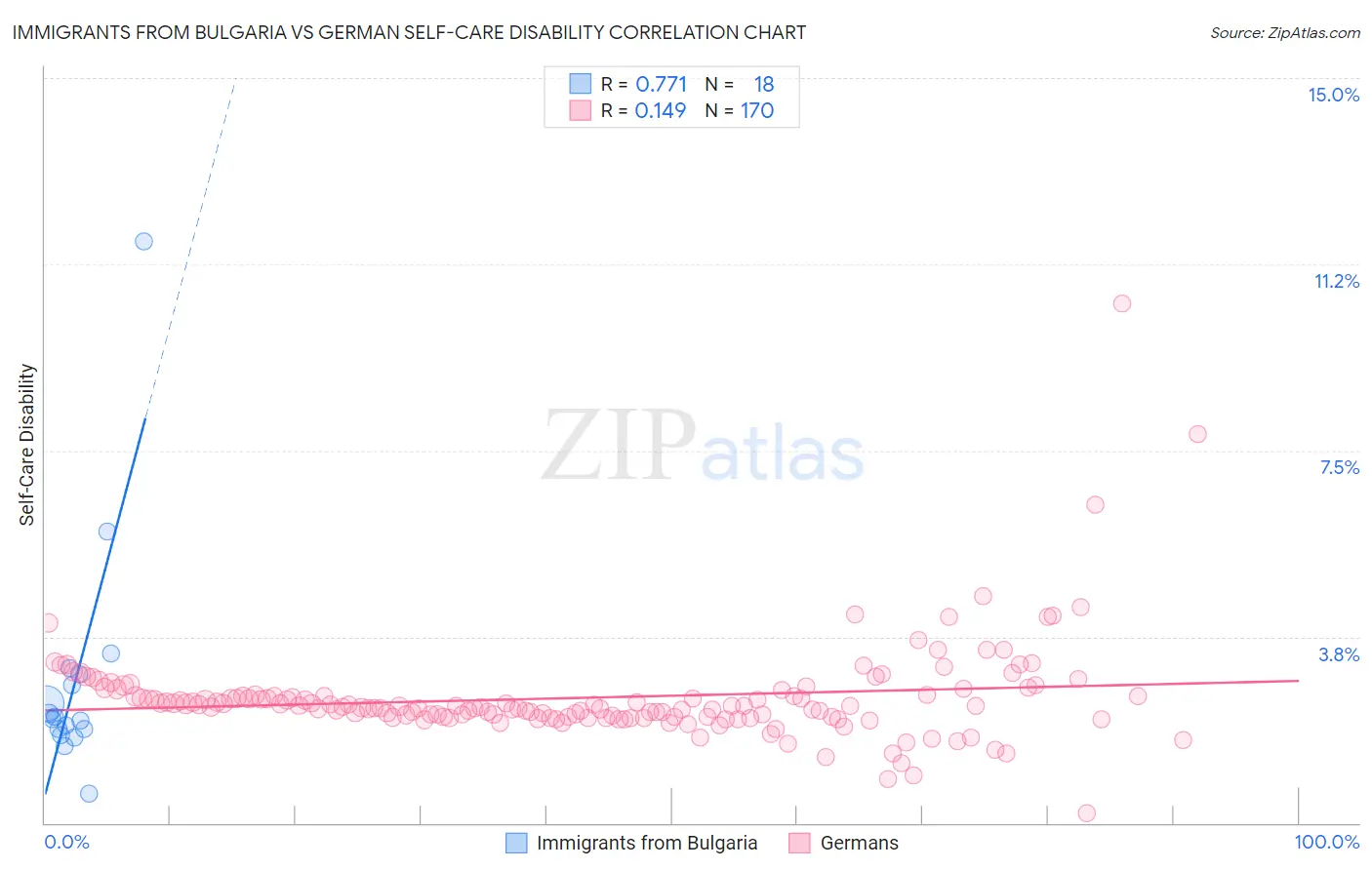 Immigrants from Bulgaria vs German Self-Care Disability