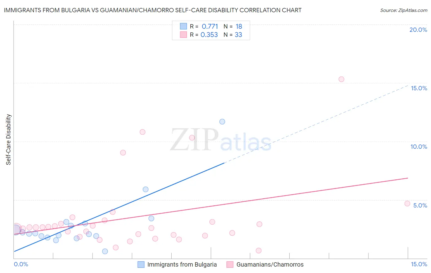 Immigrants from Bulgaria vs Guamanian/Chamorro Self-Care Disability