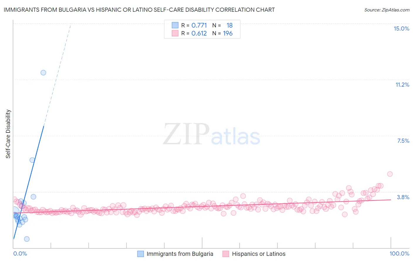 Immigrants from Bulgaria vs Hispanic or Latino Self-Care Disability