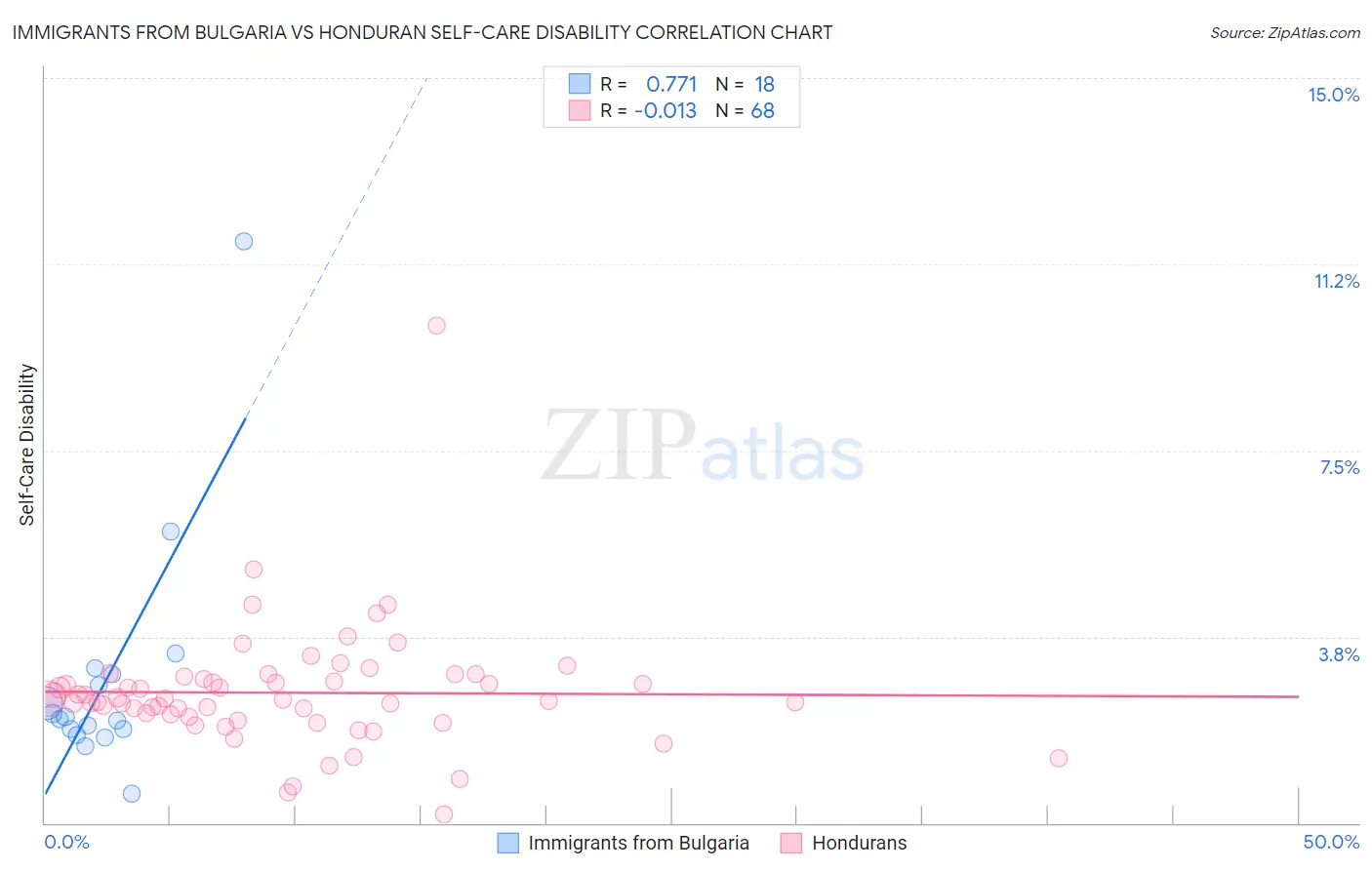 Immigrants from Bulgaria vs Honduran Self-Care Disability