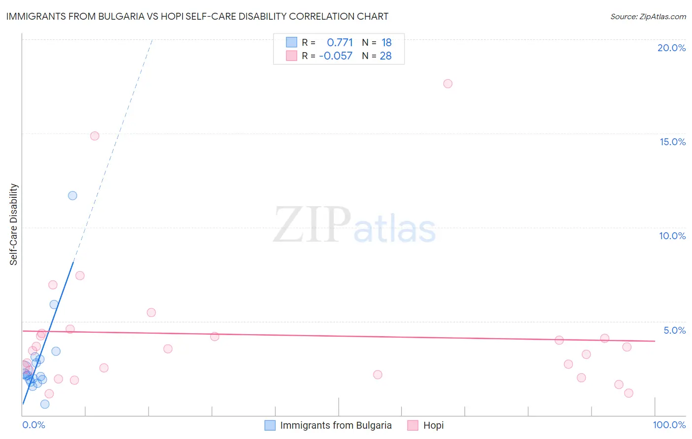 Immigrants from Bulgaria vs Hopi Self-Care Disability