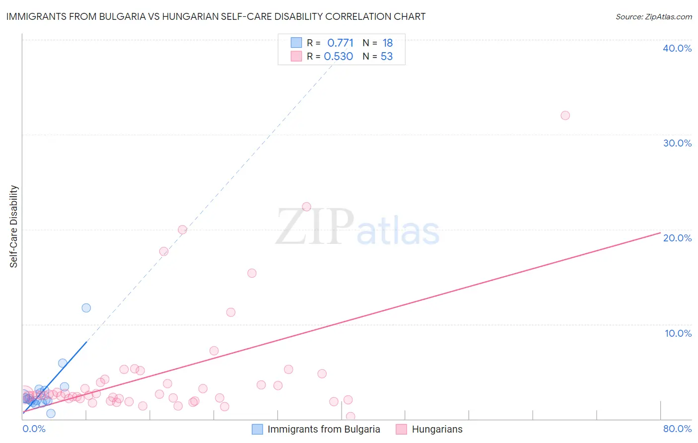 Immigrants from Bulgaria vs Hungarian Self-Care Disability