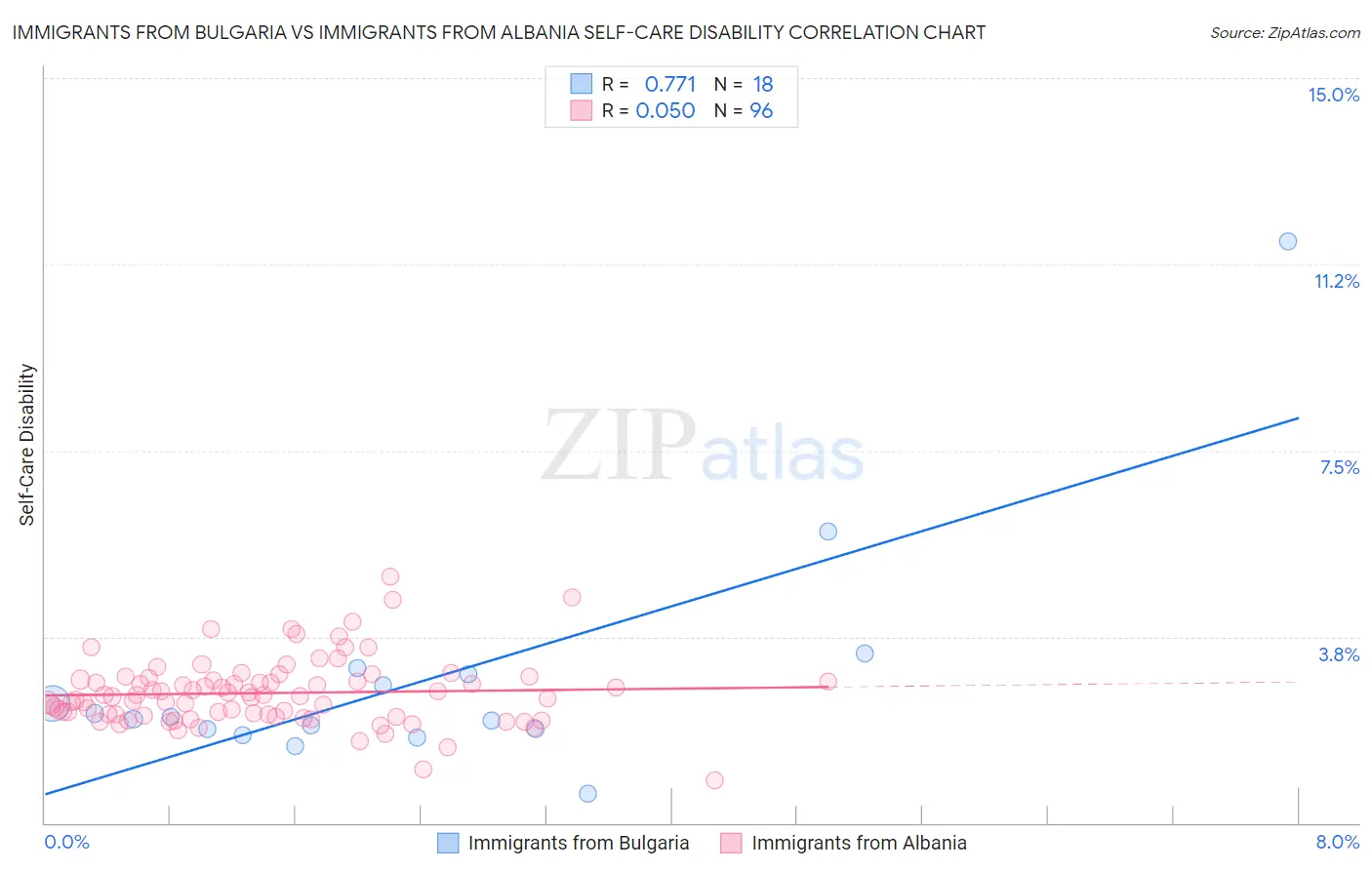 Immigrants from Bulgaria vs Immigrants from Albania Self-Care Disability