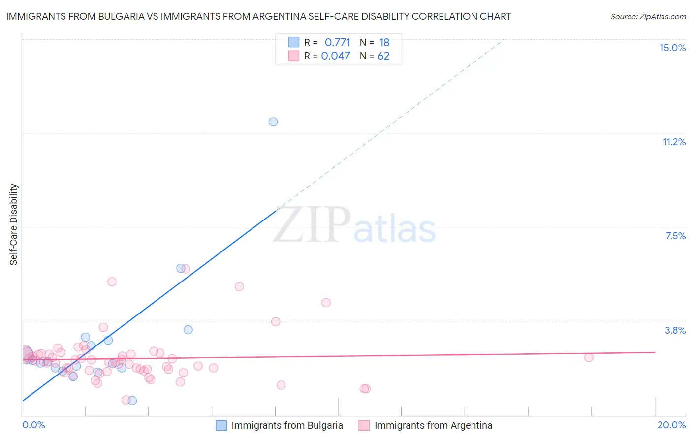 Immigrants from Bulgaria vs Immigrants from Argentina Self-Care Disability