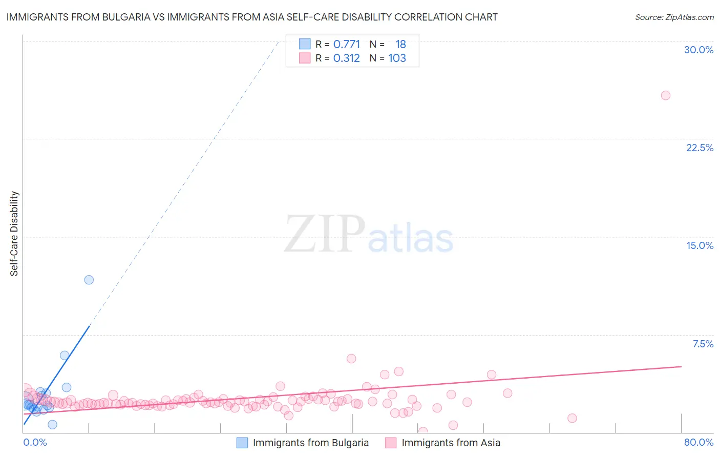 Immigrants from Bulgaria vs Immigrants from Asia Self-Care Disability
