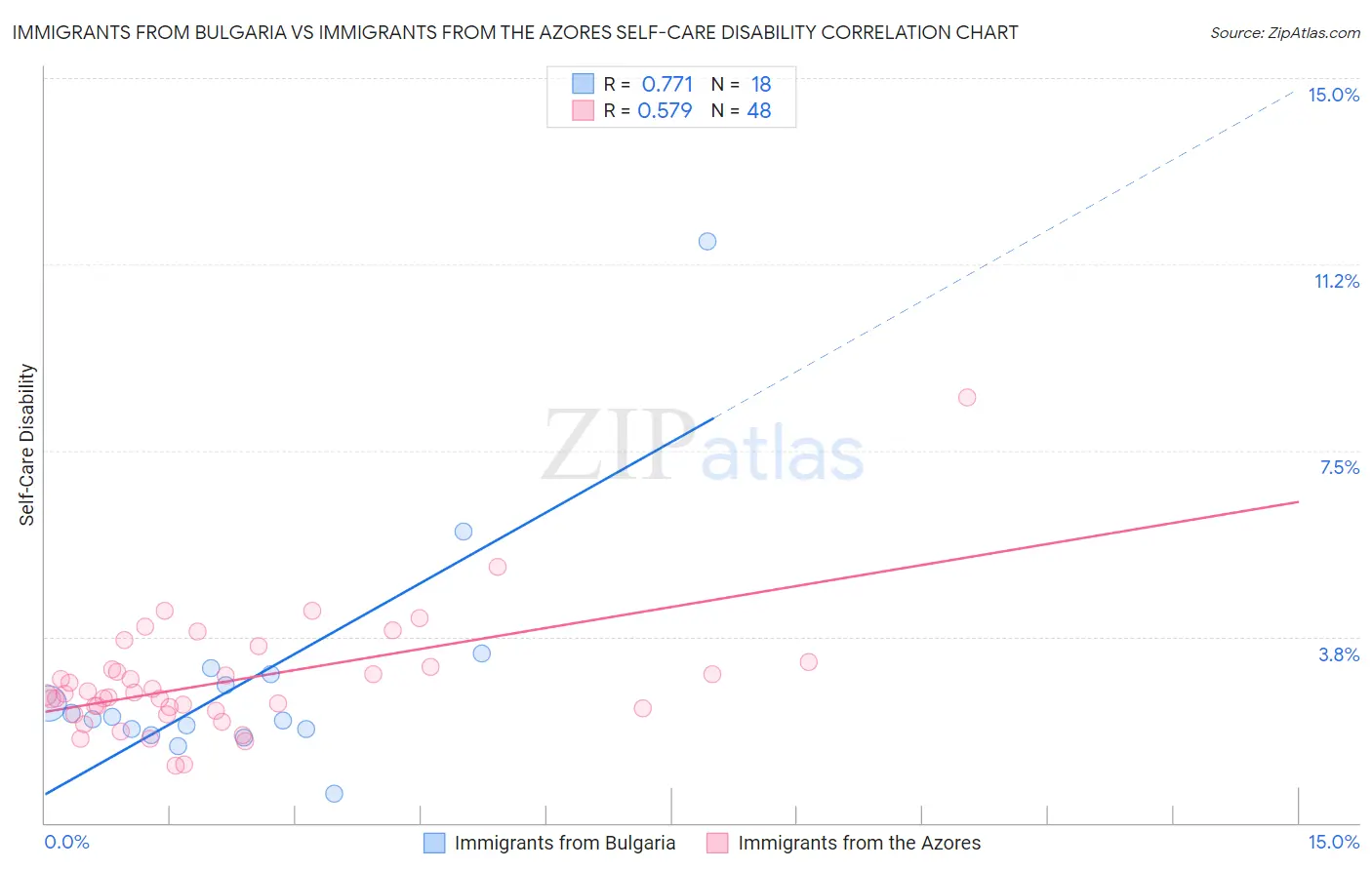 Immigrants from Bulgaria vs Immigrants from the Azores Self-Care Disability