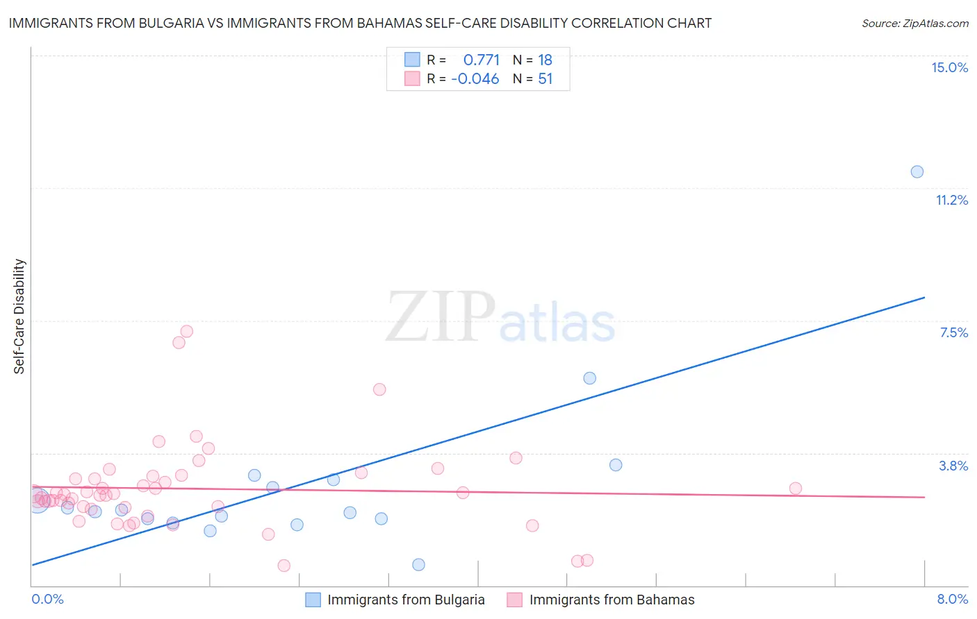 Immigrants from Bulgaria vs Immigrants from Bahamas Self-Care Disability