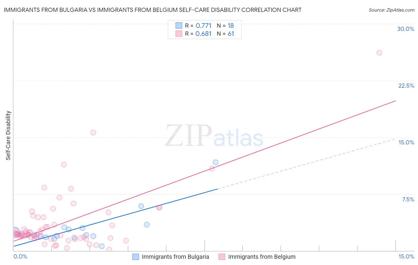 Immigrants from Bulgaria vs Immigrants from Belgium Self-Care Disability