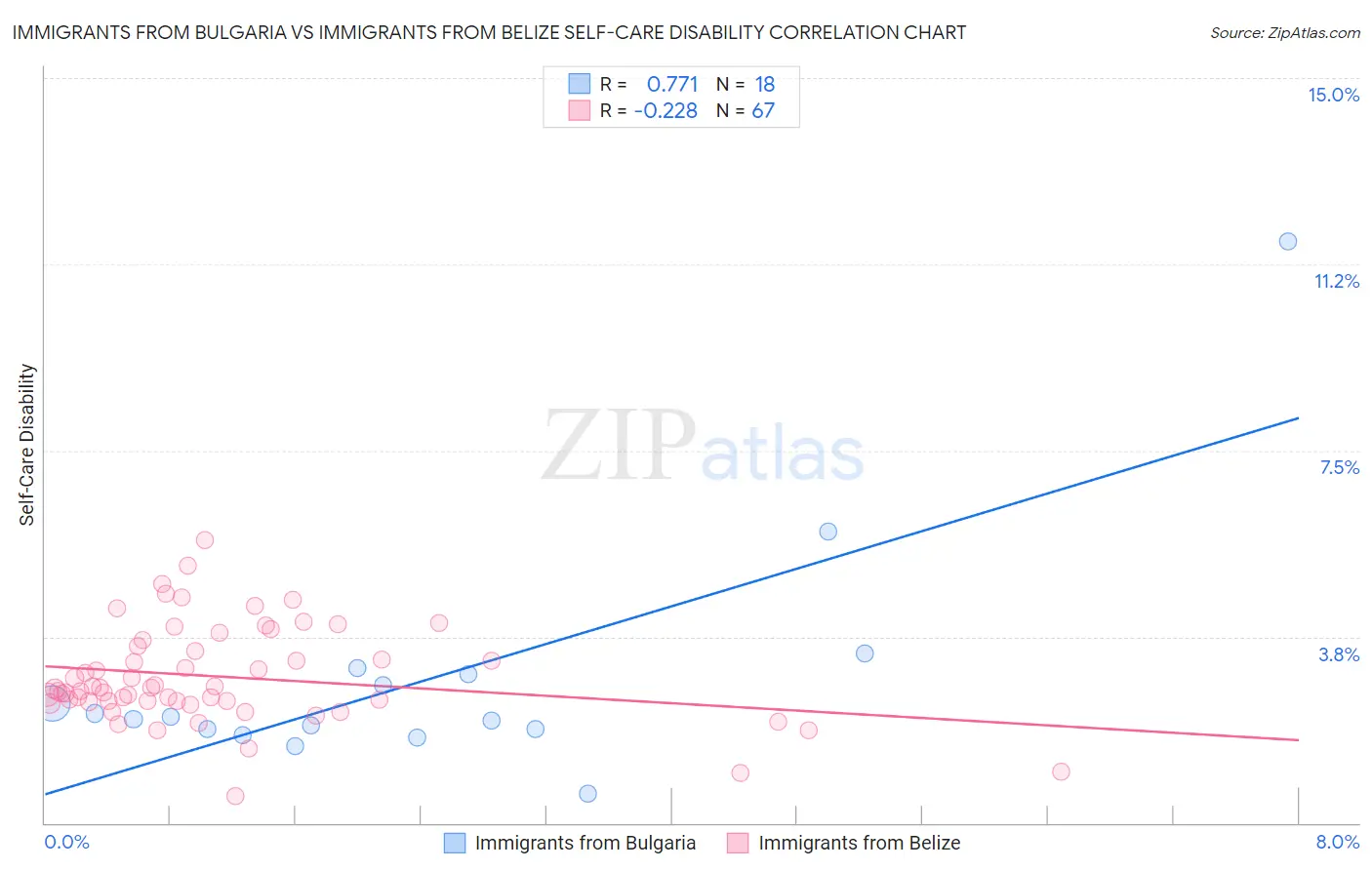 Immigrants from Bulgaria vs Immigrants from Belize Self-Care Disability