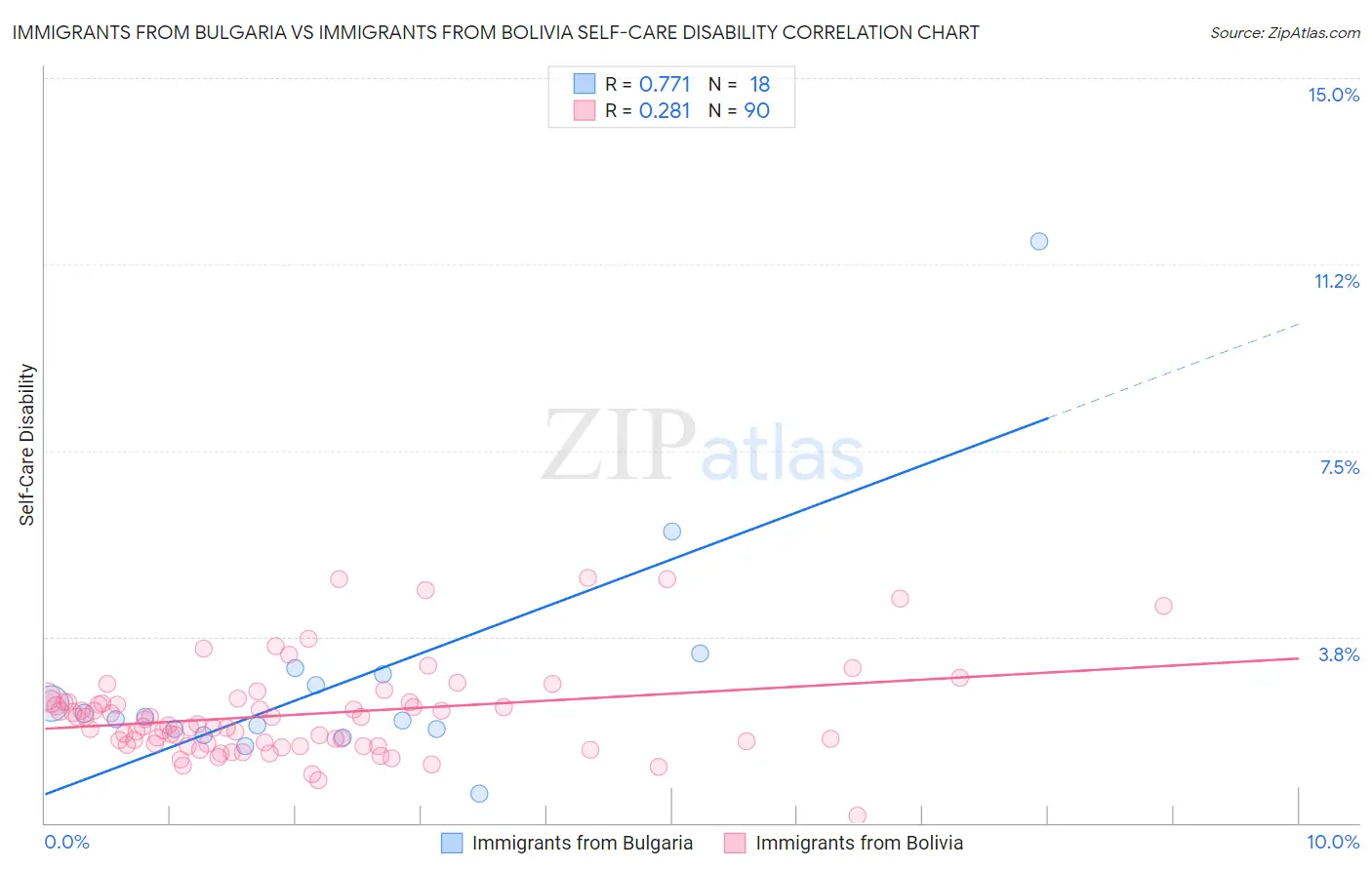 Immigrants from Bulgaria vs Immigrants from Bolivia Self-Care Disability