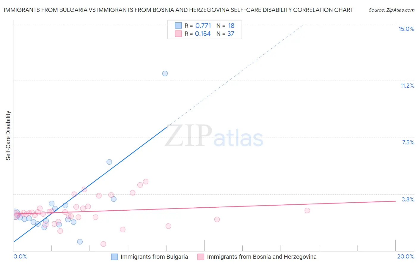 Immigrants from Bulgaria vs Immigrants from Bosnia and Herzegovina Self-Care Disability