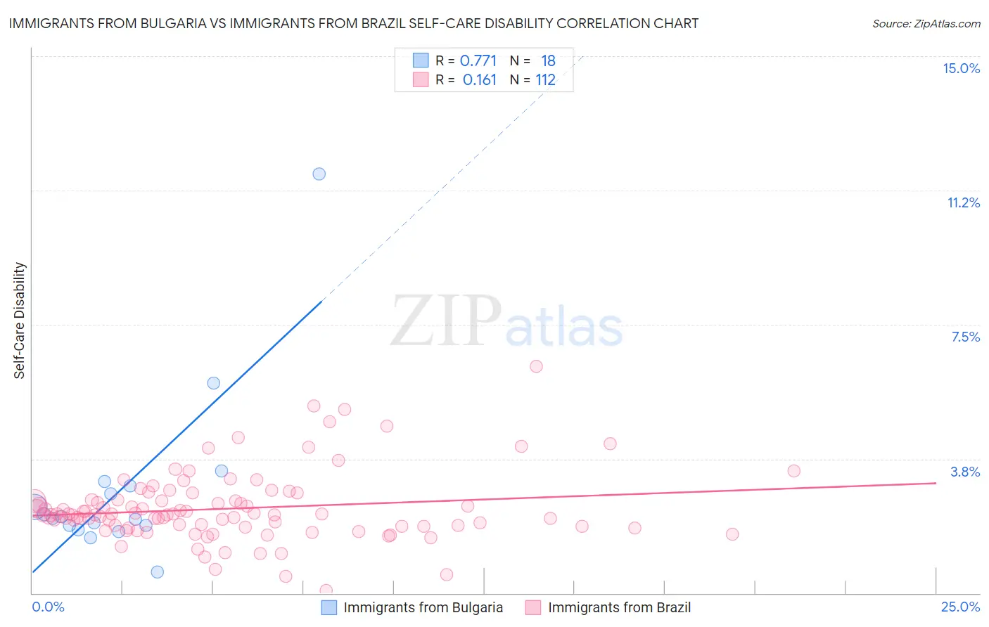 Immigrants from Bulgaria vs Immigrants from Brazil Self-Care Disability