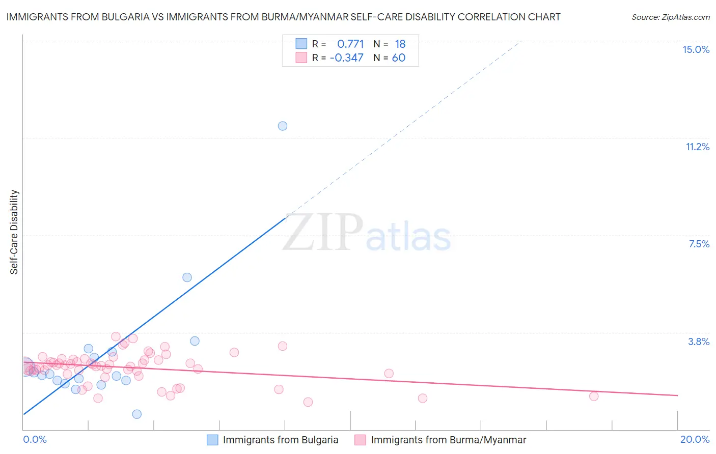Immigrants from Bulgaria vs Immigrants from Burma/Myanmar Self-Care Disability