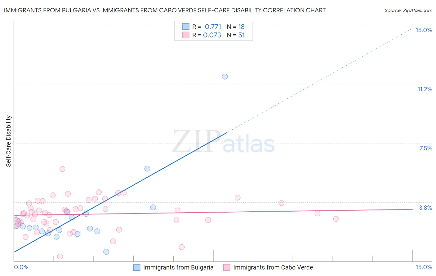 Immigrants from Bulgaria vs Immigrants from Cabo Verde Self-Care Disability