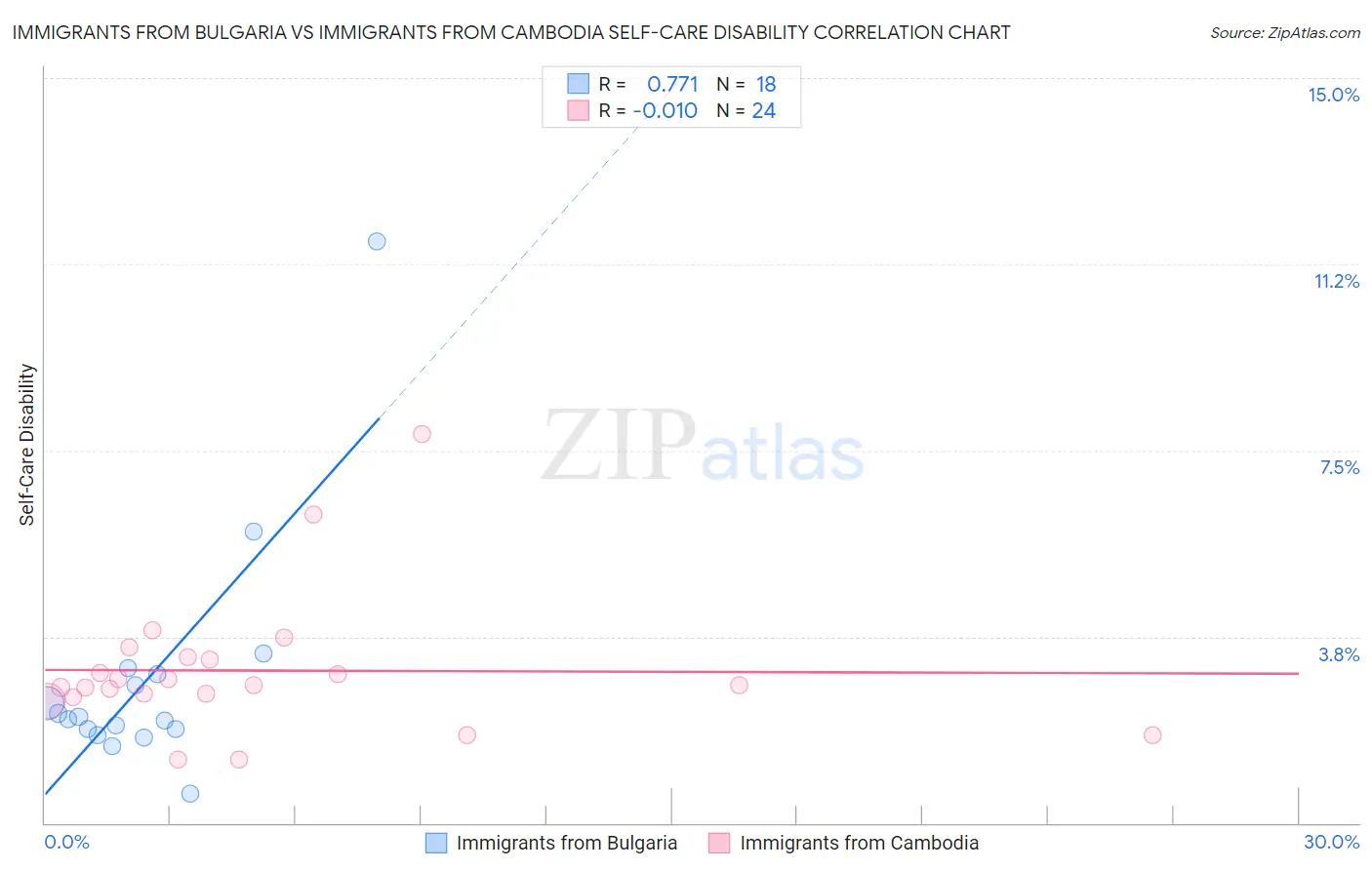 Immigrants from Bulgaria vs Immigrants from Cambodia Self-Care Disability