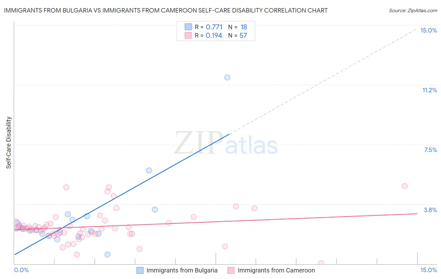 Immigrants from Bulgaria vs Immigrants from Cameroon Self-Care Disability