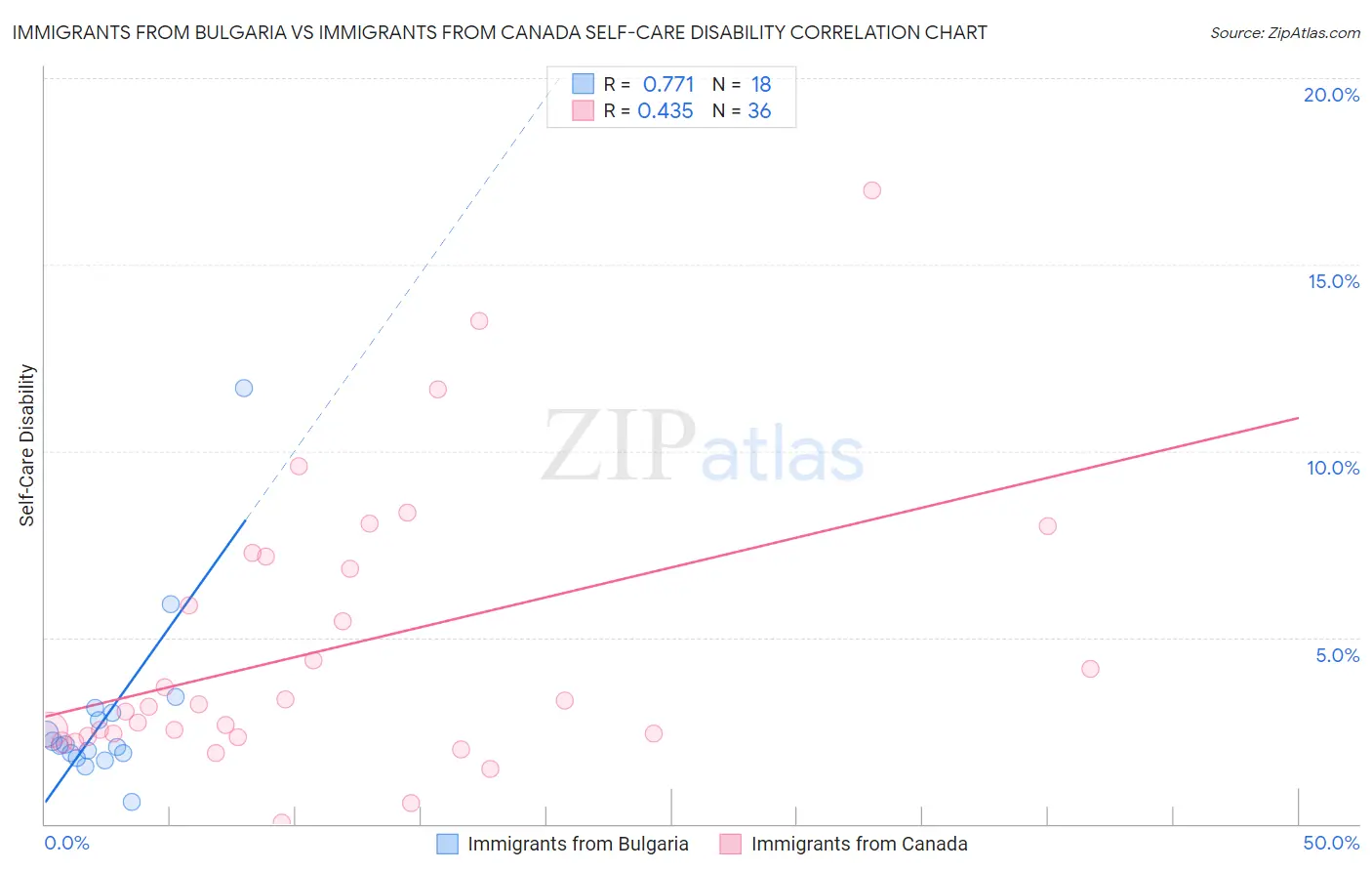 Immigrants from Bulgaria vs Immigrants from Canada Self-Care Disability