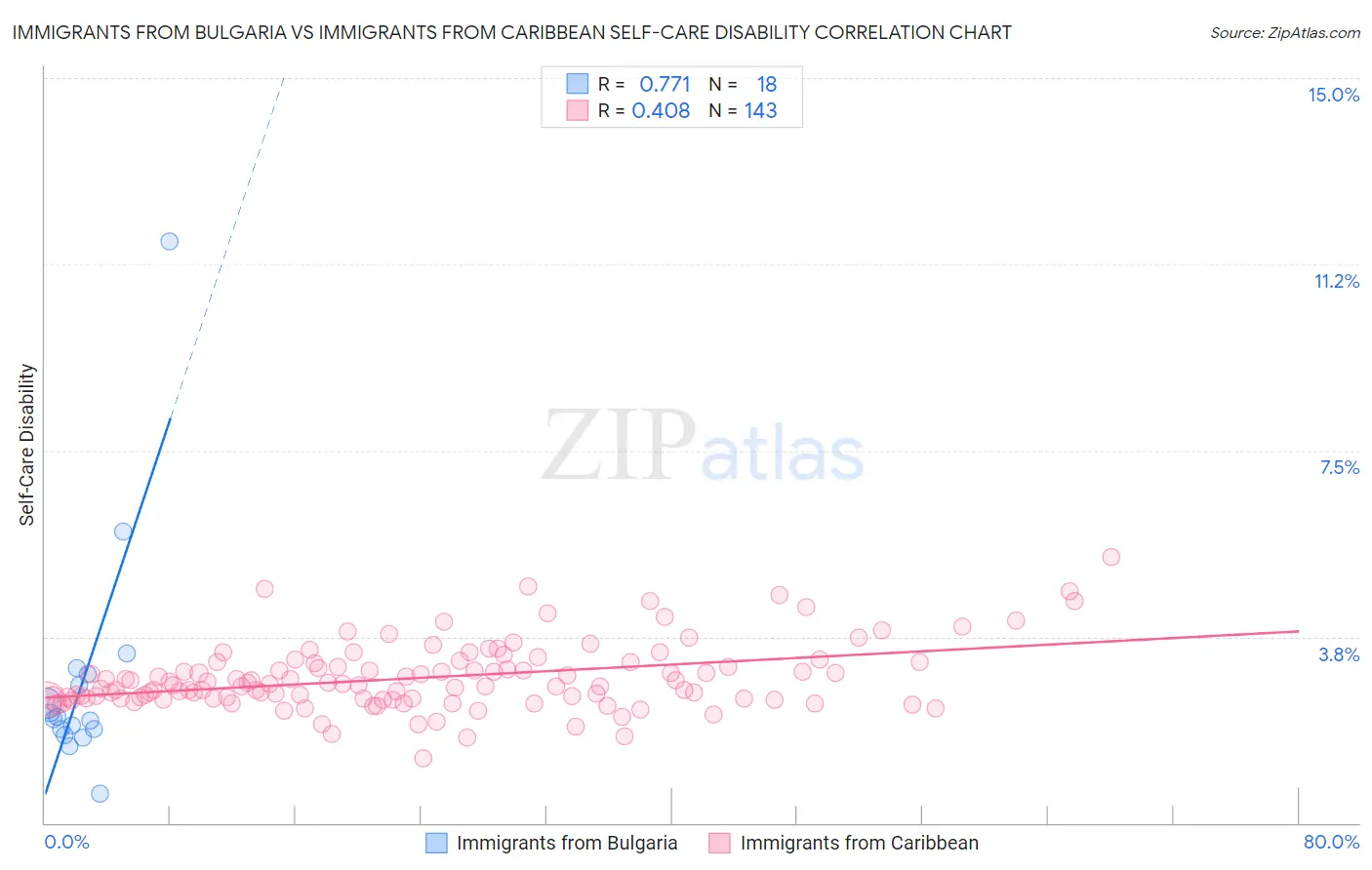 Immigrants from Bulgaria vs Immigrants from Caribbean Self-Care Disability