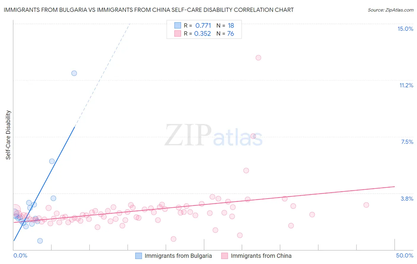 Immigrants from Bulgaria vs Immigrants from China Self-Care Disability