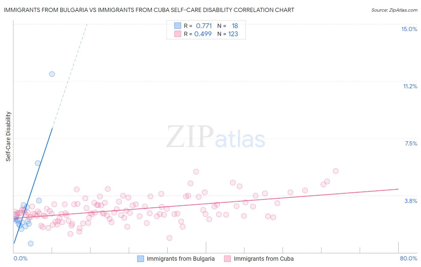 Immigrants from Bulgaria vs Immigrants from Cuba Self-Care Disability