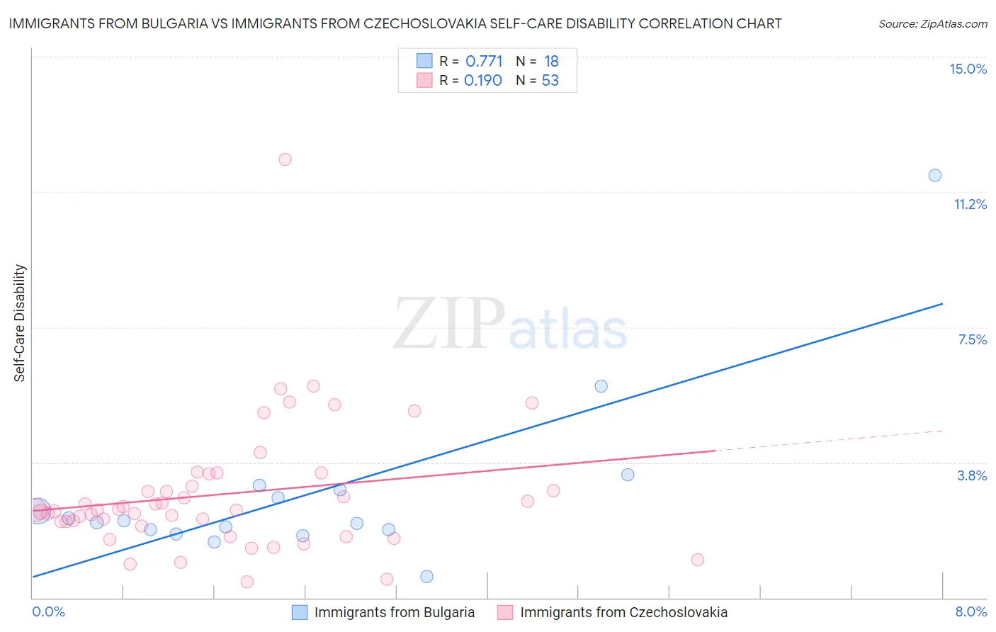 Immigrants from Bulgaria vs Immigrants from Czechoslovakia Self-Care Disability