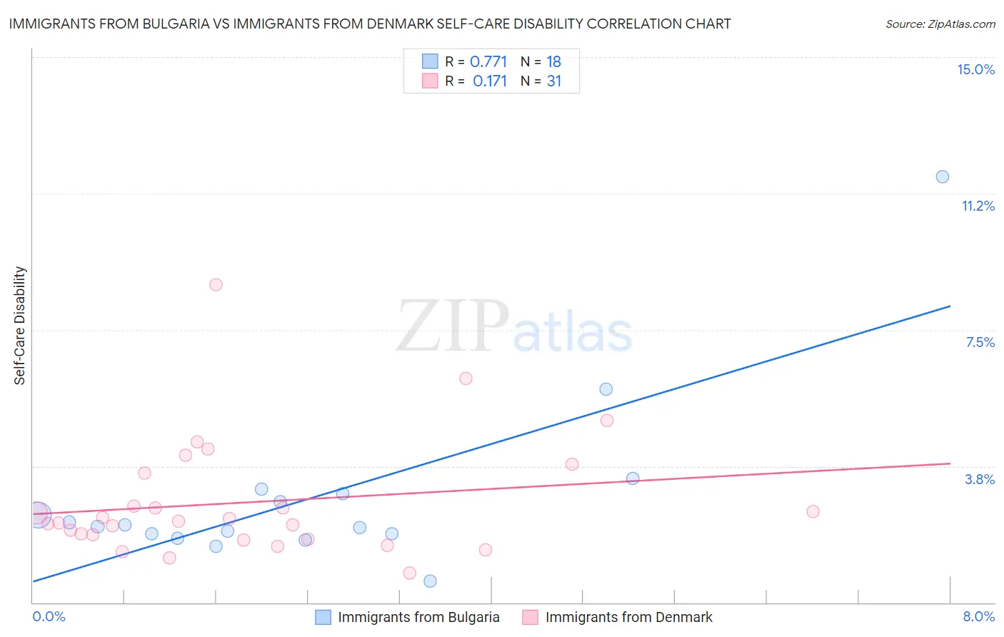 Immigrants from Bulgaria vs Immigrants from Denmark Self-Care Disability