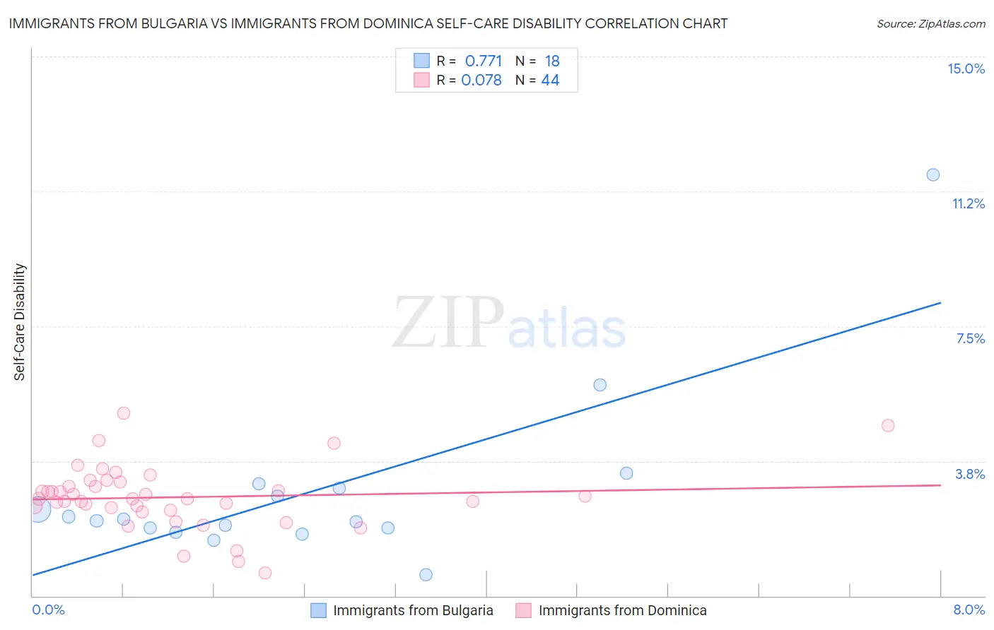 Immigrants from Bulgaria vs Immigrants from Dominica Self-Care Disability