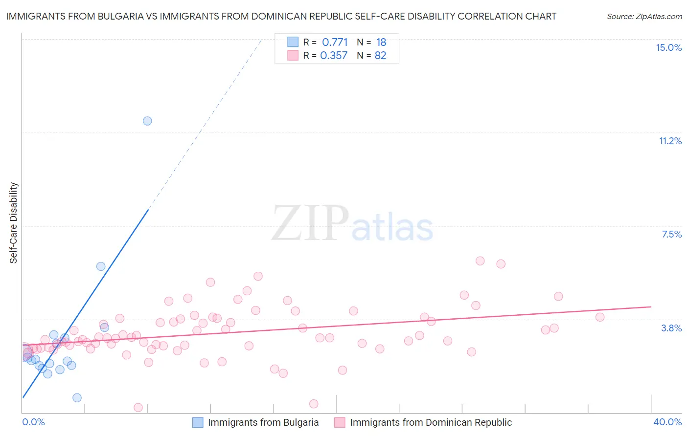 Immigrants from Bulgaria vs Immigrants from Dominican Republic Self-Care Disability