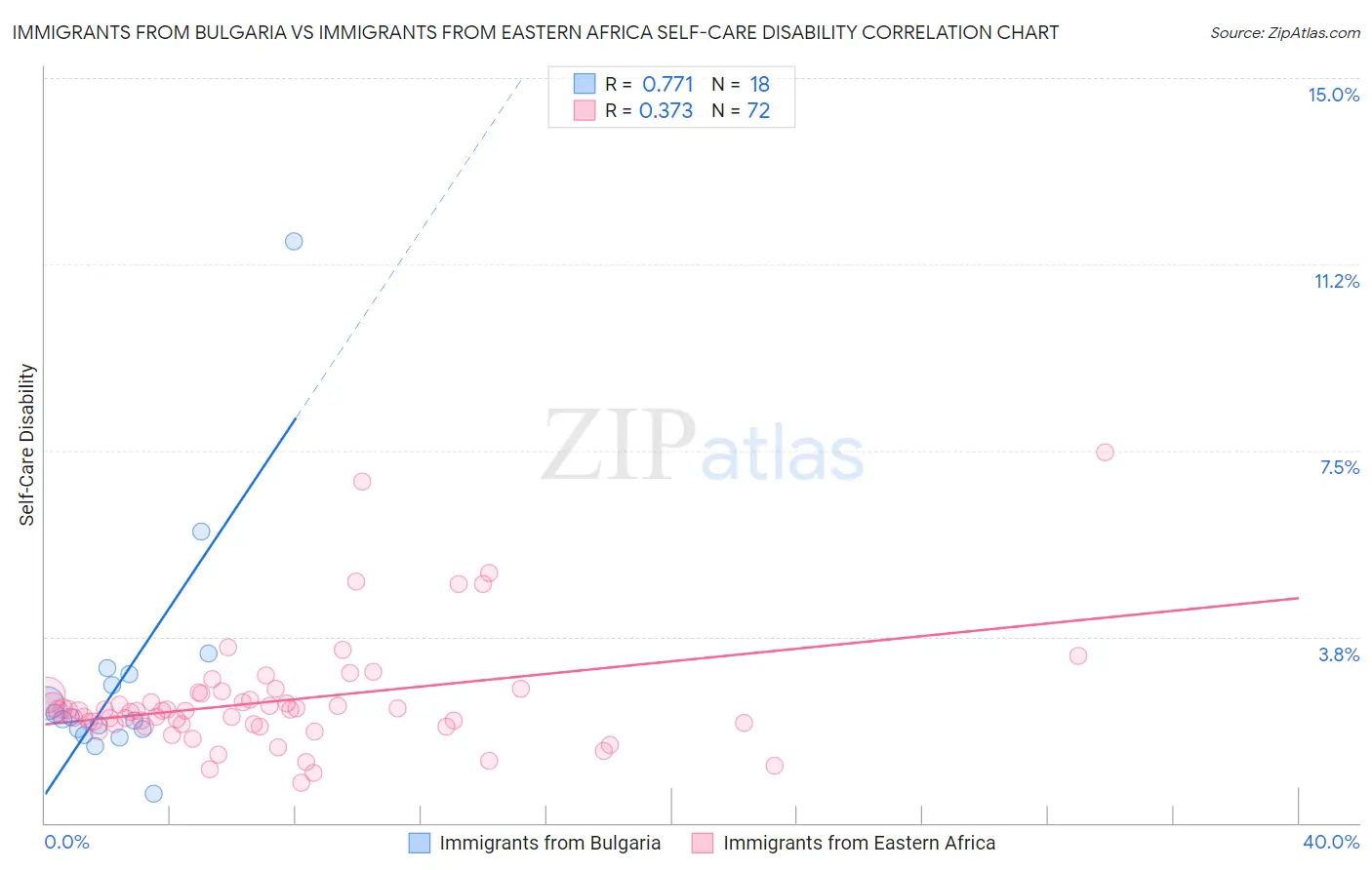 Immigrants from Bulgaria vs Immigrants from Eastern Africa Self-Care Disability