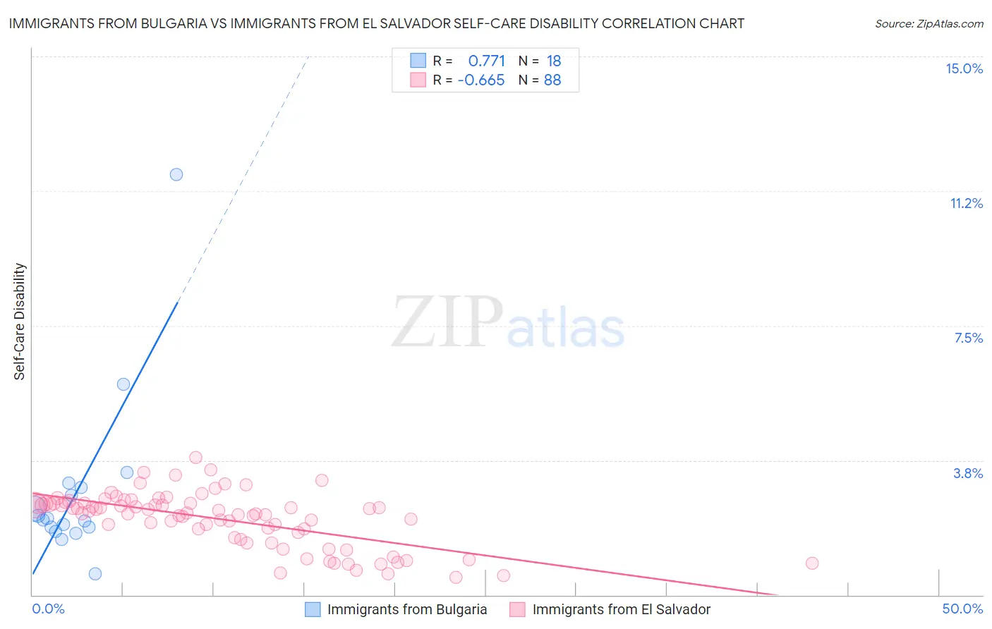 Immigrants from Bulgaria vs Immigrants from El Salvador Self-Care Disability