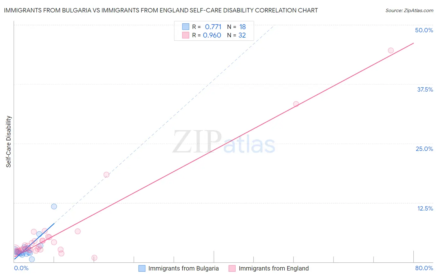 Immigrants from Bulgaria vs Immigrants from England Self-Care Disability