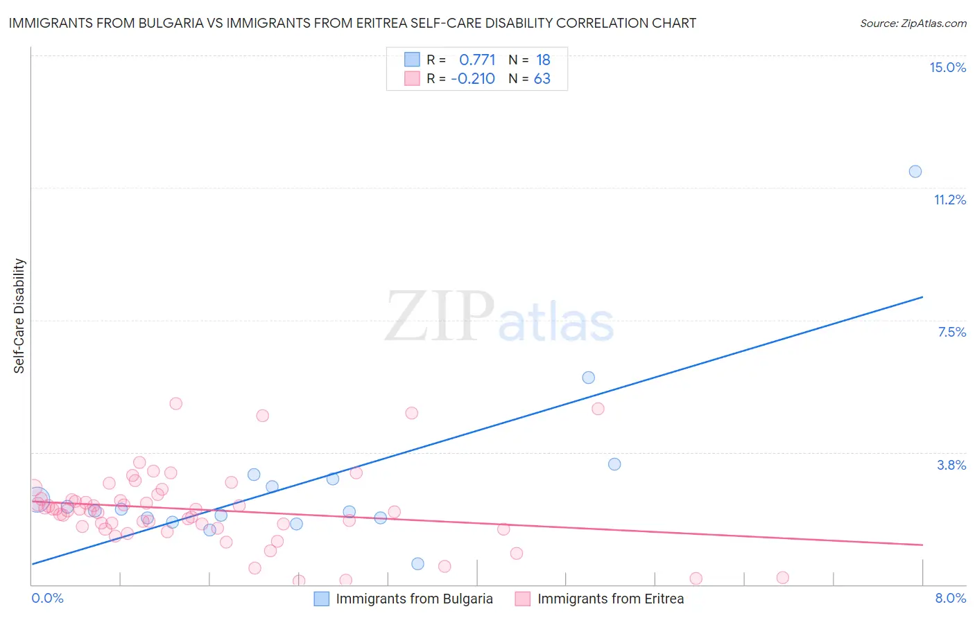 Immigrants from Bulgaria vs Immigrants from Eritrea Self-Care Disability