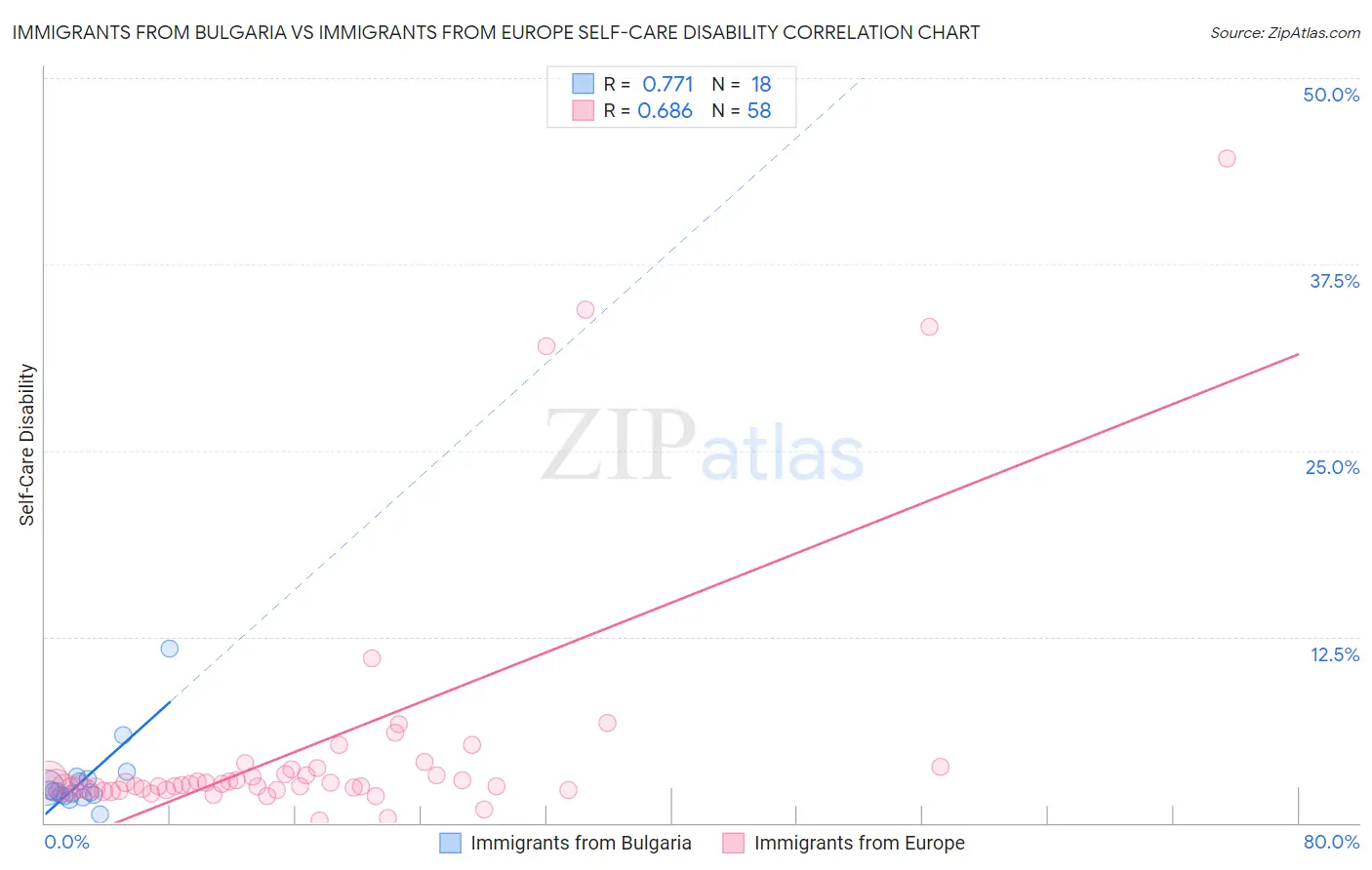 Immigrants from Bulgaria vs Immigrants from Europe Self-Care Disability