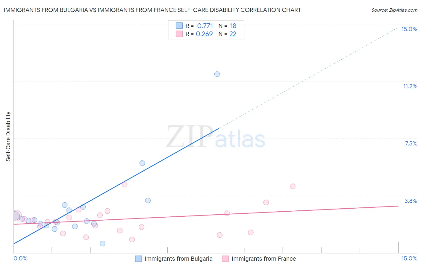 Immigrants from Bulgaria vs Immigrants from France Self-Care Disability