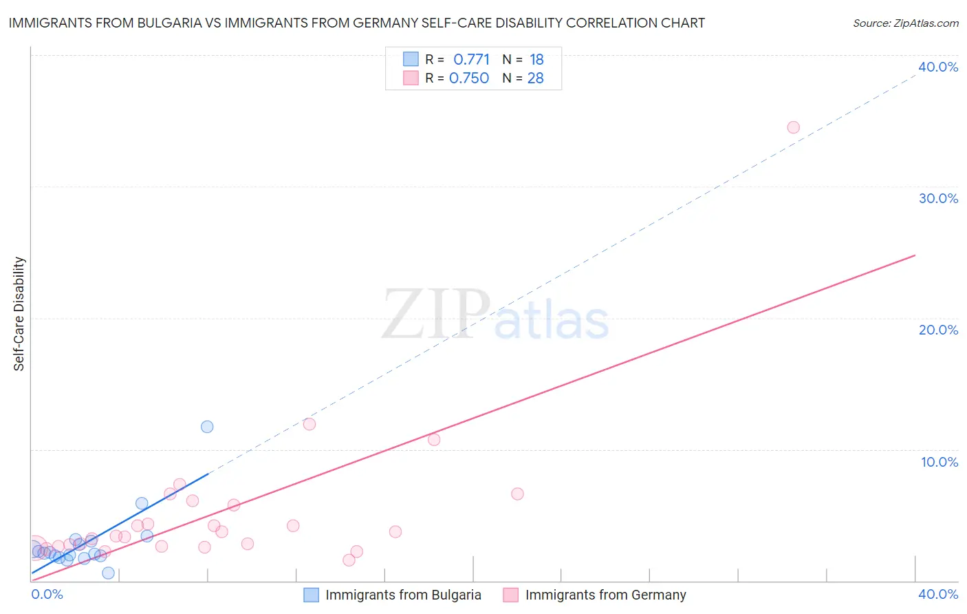 Immigrants from Bulgaria vs Immigrants from Germany Self-Care Disability