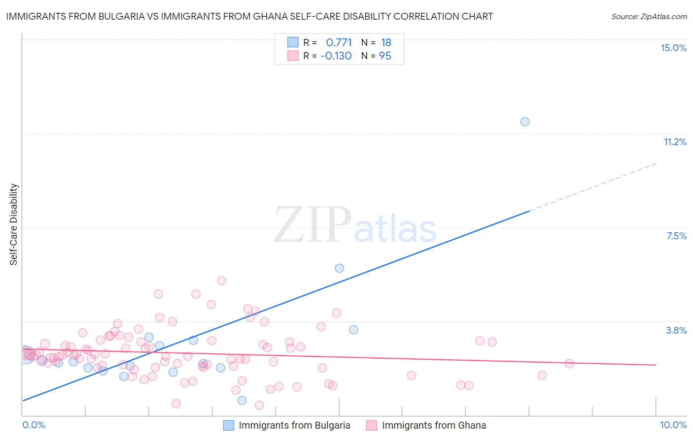 Immigrants from Bulgaria vs Immigrants from Ghana Self-Care Disability